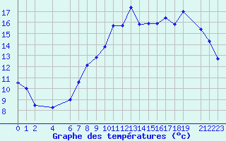 Courbe de tempratures pour Mont-Rigi (Be)