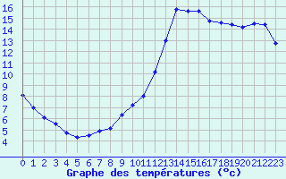 Courbe de tempratures pour Bziers Cap d