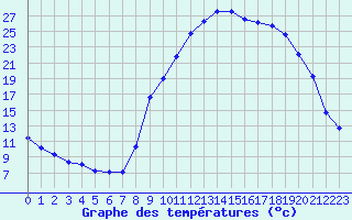 Courbe de tempratures pour Pertuis - Le Farigoulier (84)