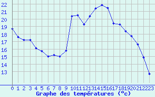 Courbe de tempratures pour Croisette (62)