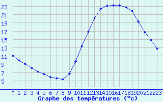 Courbe de tempratures pour Castellbell i el Vilar (Esp)