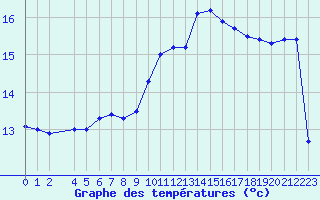 Courbe de tempratures pour Lisbonne (Po)