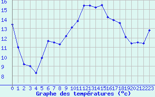 Courbe de tempratures pour Ambrieu (01)