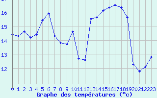 Courbe de tempratures pour Pully-Lausanne (Sw)