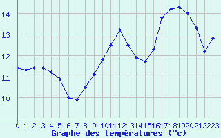 Courbe de tempratures pour la bouée 62134