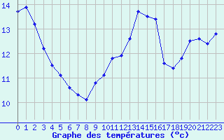 Courbe de tempratures pour Nostang (56)