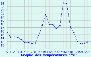 Courbe de tempratures pour Dunkerque (59)