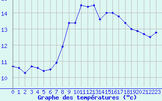 Courbe de tempratures pour Alajar