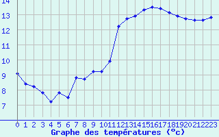 Courbe de tempratures pour Aniane (34)