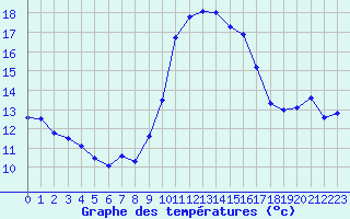 Courbe de tempratures pour Marignane (13)