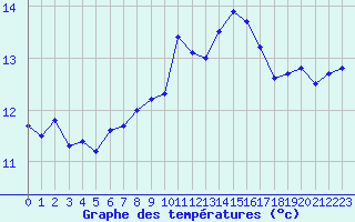 Courbe de tempratures pour Ile du Levant (83)