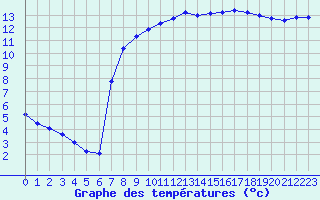 Courbe de tempratures pour Samatan (32)