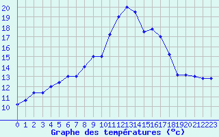 Courbe de tempratures pour Cap Mele (It)