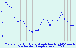 Courbe de tempratures pour la bouée 6100002