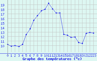 Courbe de tempratures pour Fishbach