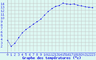 Courbe de tempratures pour Charleville-Mzires (08)