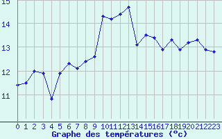 Courbe de tempratures pour Caen (14)