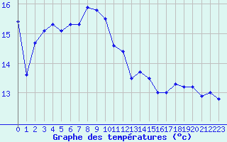 Courbe de tempratures pour Solenzara - Base arienne (2B)