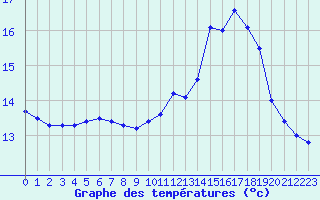 Courbe de tempratures pour Reims-Prunay (51)