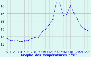Courbe de tempratures pour Deauville (14)
