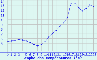 Courbe de tempratures pour Thoiras (30)