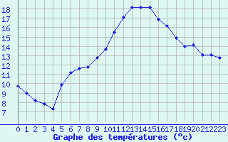 Courbe de tempratures pour Rochegude (26)