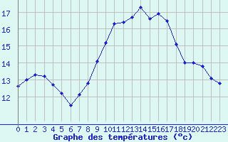 Courbe de tempratures pour Porquerolles (83)