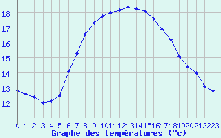 Courbe de tempratures pour Naven