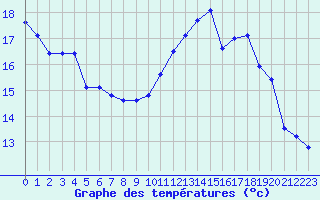 Courbe de tempratures pour Roissy (95)
