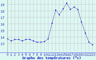 Courbe de tempratures pour Saint-Bonnet-de-Bellac (87)