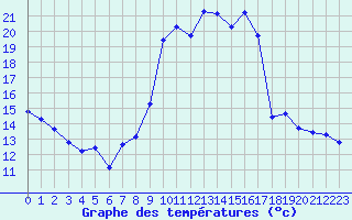 Courbe de tempratures pour Valdepeas