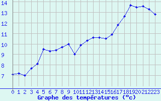 Courbe de tempratures pour Idre