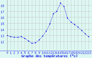 Courbe de tempratures pour Chassiron-Phare (17)