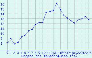 Courbe de tempratures pour Napf (Sw)