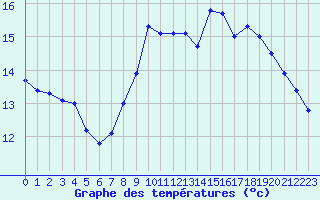 Courbe de tempratures pour Gros-Rderching (57)