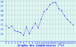 Courbe de tempratures pour Jan (Esp)