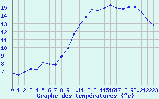 Courbe de tempratures pour Le Havre - Octeville (76)