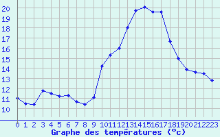 Courbe de tempratures pour Sainte-Locadie (66)