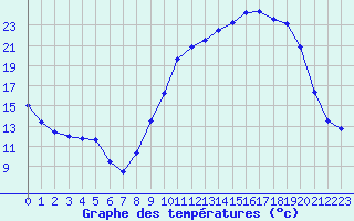 Courbe de tempratures pour Ambrieu (01)