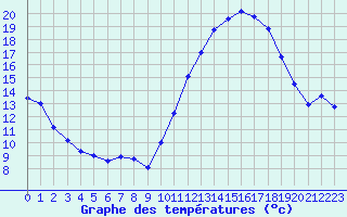 Courbe de tempratures pour Cerisiers (89)