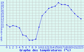 Courbe de tempratures pour Sgur-le-Chteau (19)