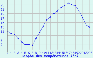 Courbe de tempratures pour Ble / Mulhouse (68)