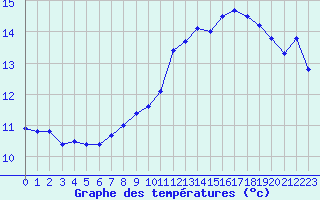 Courbe de tempratures pour Oron (Sw)