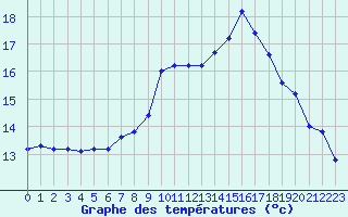 Courbe de tempratures pour Logrono (Esp)