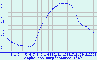 Courbe de tempratures pour Soria (Esp)