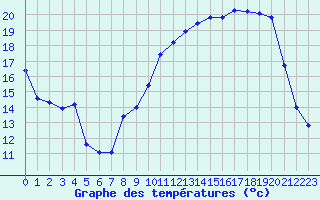 Courbe de tempratures pour Saint-Vran (05)