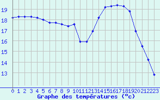 Courbe de tempratures pour Aigrefeuille d