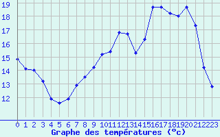 Courbe de tempratures pour Caen (14)