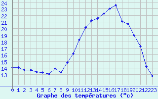 Courbe de tempratures pour Lans-en-Vercors - Les Allires (38)