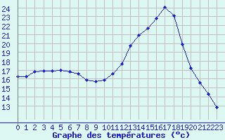 Courbe de tempratures pour Saint-Philbert-sur-Risle (27)